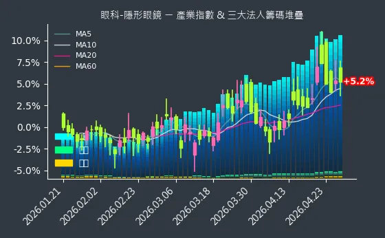 眼科-隱形眼鏡 法人籌碼