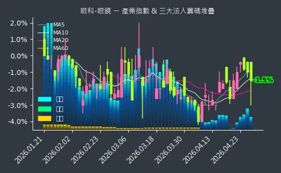 眼科-眼鏡 法人籌碼