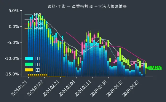 眼科-手術 法人籌碼
