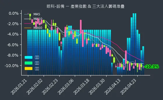 眼科-設備 法人籌碼