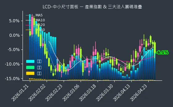 LCD-中小尺寸面板 法人籌碼