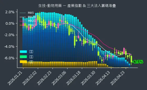 生技-動物用藥 法人籌碼