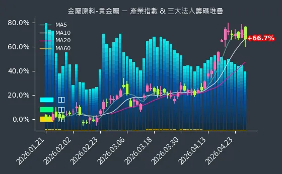 金屬原料-貴金屬 法人籌碼