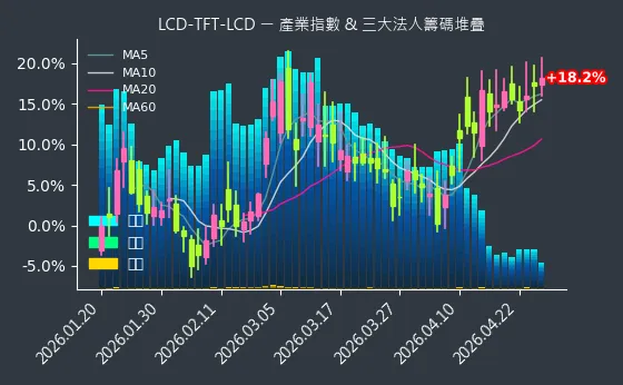 LCD-TFT-LCD 法人籌碼