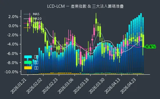LCD-LCM 法人籌碼