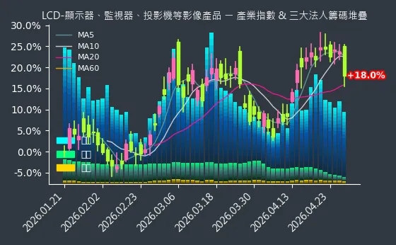 LCD-顯示器、監視器、投影機等影像產品 法人籌碼