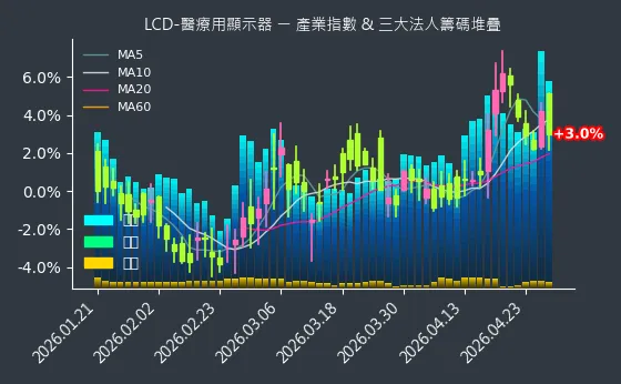 LCD-醫療用顯示器 法人籌碼