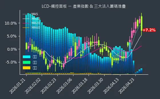 LCD-觸控面板 法人籌碼
