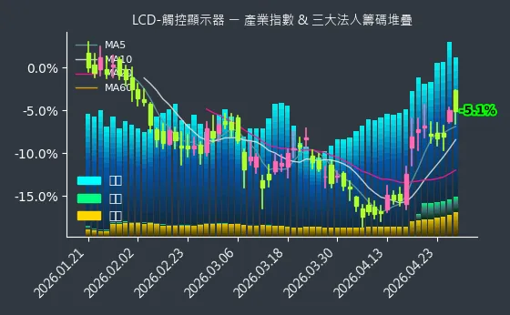 LCD-觸控顯示器 法人籌碼