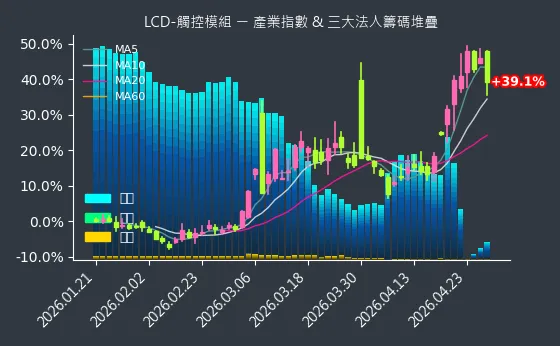 LCD-觸控模組 法人籌碼
