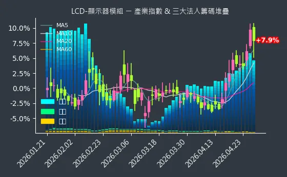 LCD-顯示器模組 法人籌碼