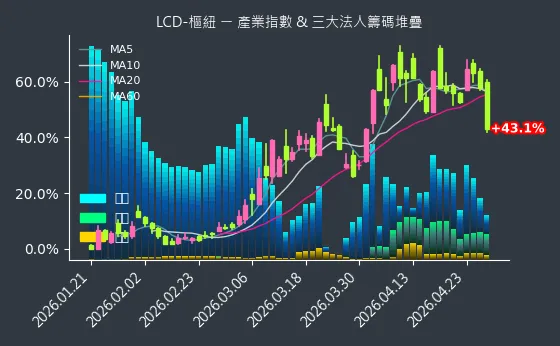 LCD-樞紐 法人籌碼