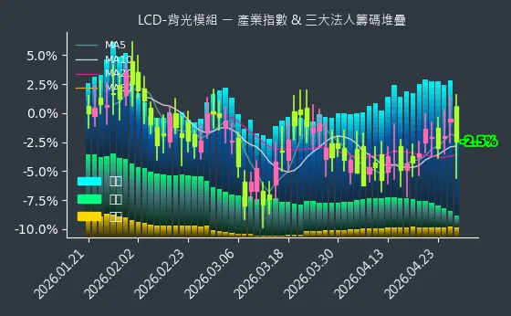LCD-背光模組 法人籌碼