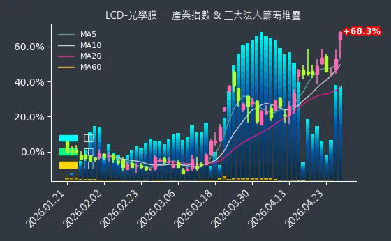 LCD-光學膜 法人籌碼