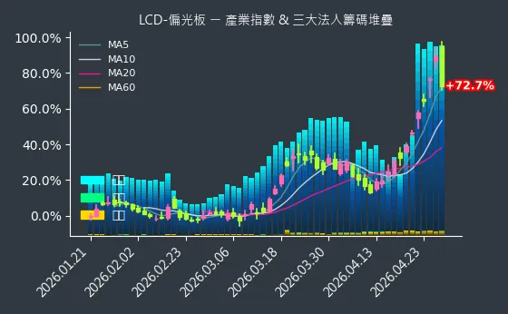 LCD-偏光板 法人籌碼