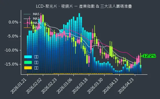 LCD-聚光片、稜鏡片 法人籌碼