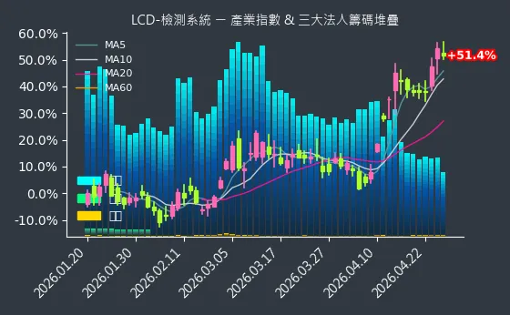 LCD-檢測系統 法人籌碼