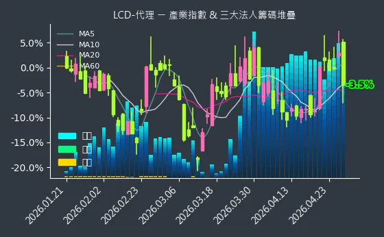 LCD-代理 法人籌碼