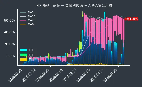 LED-磊晶、晶粒 法人籌碼