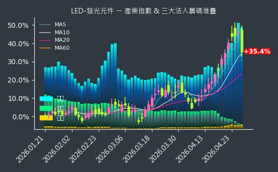 LED-發光元件 法人籌碼