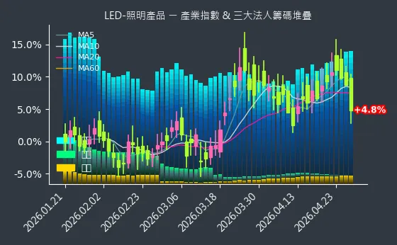 LED-照明產品 法人籌碼