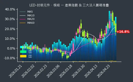 LED-封裝元件、模組 法人籌碼