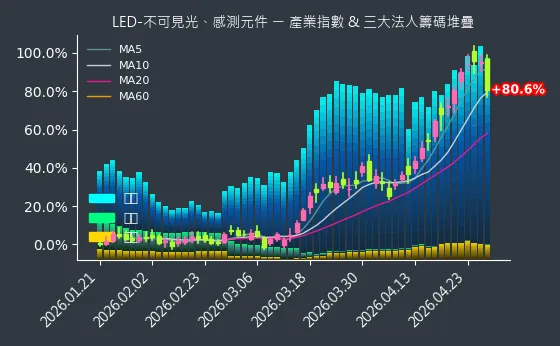 LED-不可見光、感測元件 法人籌碼