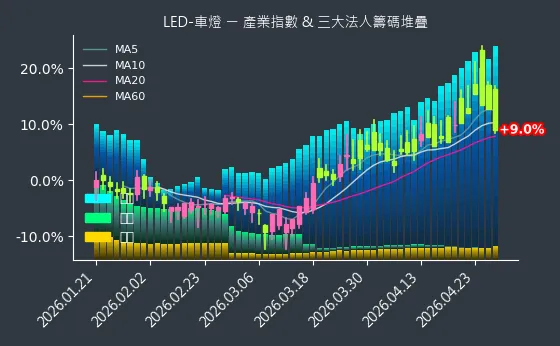 LED-車燈 法人籌碼