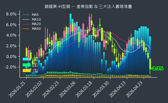 鋼鐵業-H型鋼 法人籌碼