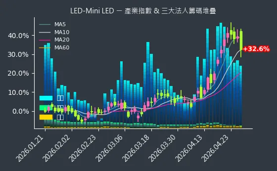 LED-Mini LED 法人籌碼