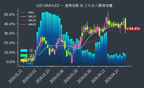 LED-AMOLED 法人籌碼