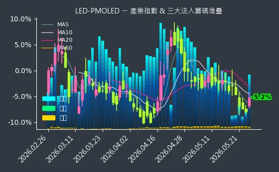 LED-PMOLED 法人籌碼