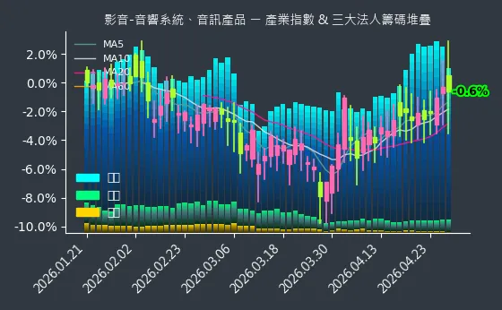影音-音響系統、音訊產品 法人籌碼