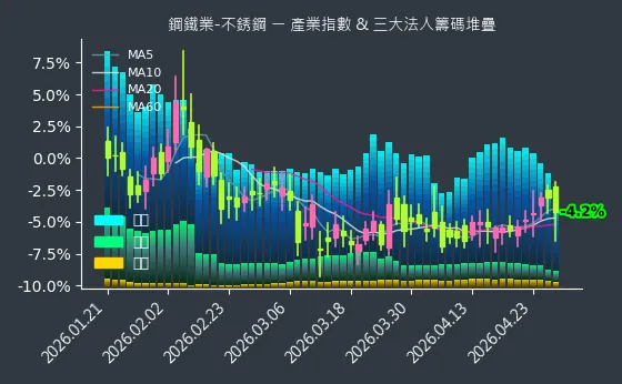 鋼鐵業-不銹鋼 法人籌碼