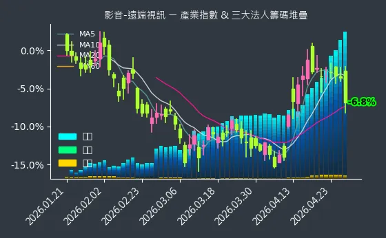 影音-遠端視訊 法人籌碼