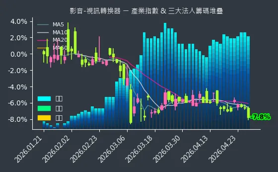 影音-視訊轉換器 法人籌碼