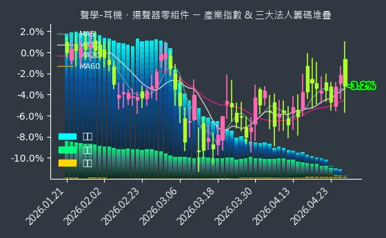 聲學-耳機、揚聲器零組件 法人籌碼