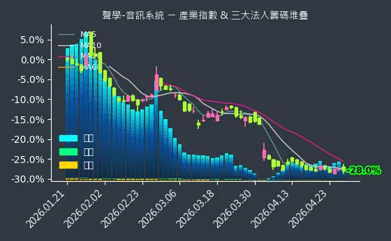 聲學-音訊系統 法人籌碼