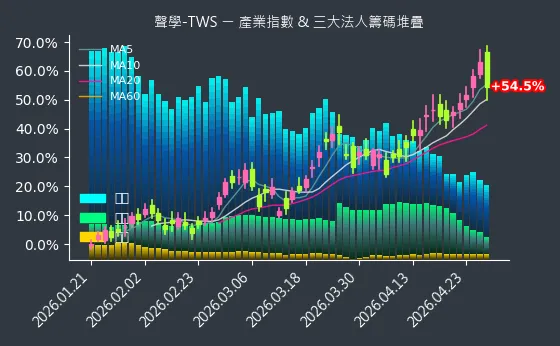 聲學-TWS 法人籌碼