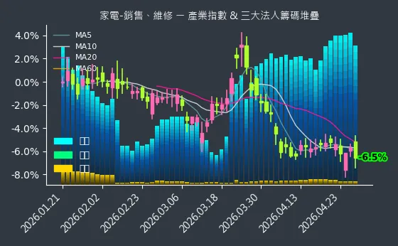 家電-銷售、維修 法人籌碼