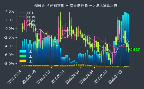 鋼鐵業-不銹鋼剪裁 法人籌碼