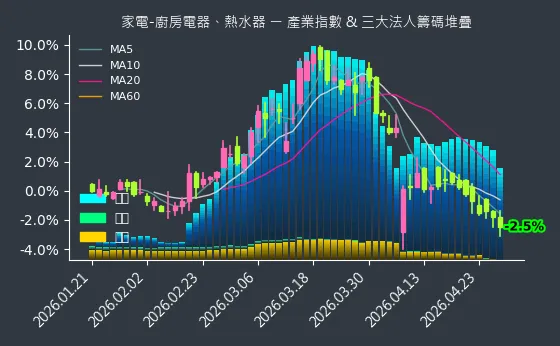 家電-廚房電器、熱水器 法人籌碼