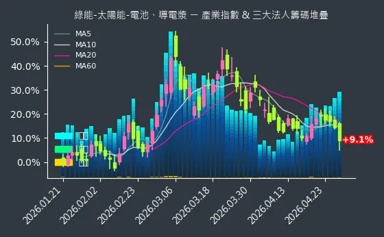 綠能-太陽能-電池、導電漿 法人籌碼