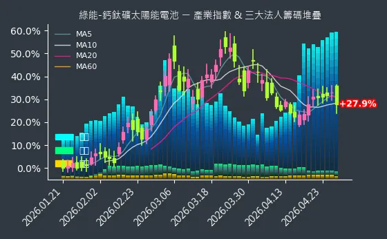 綠能-鈣鈦礦太陽能電池 法人籌碼