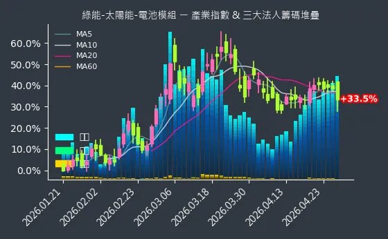 綠能-太陽能-電池模組 法人籌碼