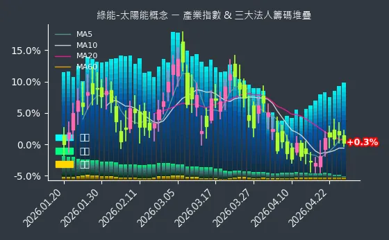 綠能-太陽能概念 法人籌碼