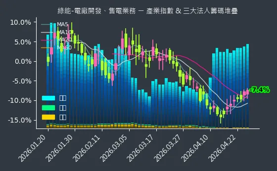綠能-電廠開發、售電業務 法人籌碼