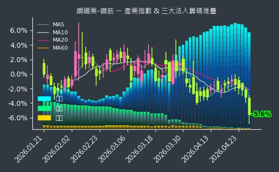 鋼鐵業-鋼筋 法人籌碼