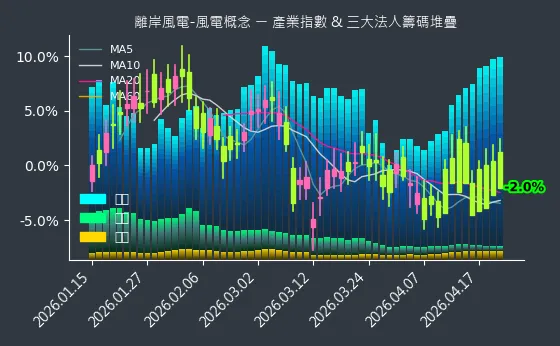 離岸風電-風電概念 法人籌碼