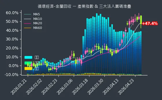 循環經濟-金屬回收 法人籌碼